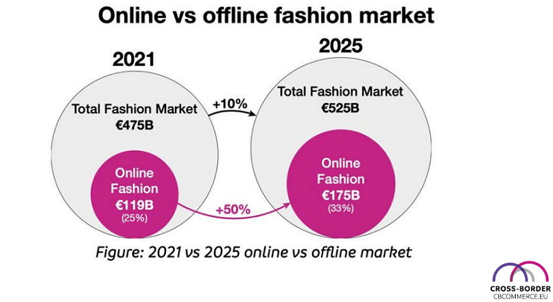 Piata online europeana de Fashion va valora 175 de miliarde €, in 2025 (raport)