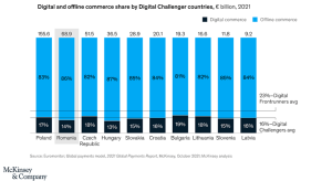 Piata online din Romania = 9,8 miliarde €, a doua cea mai mare din CEE, in 2021 (raport)