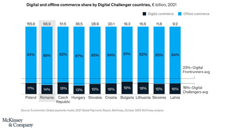 Piata online din Romania = 9,8 miliarde €, a doua cea mai mare din CEE, in 2021 (raport)