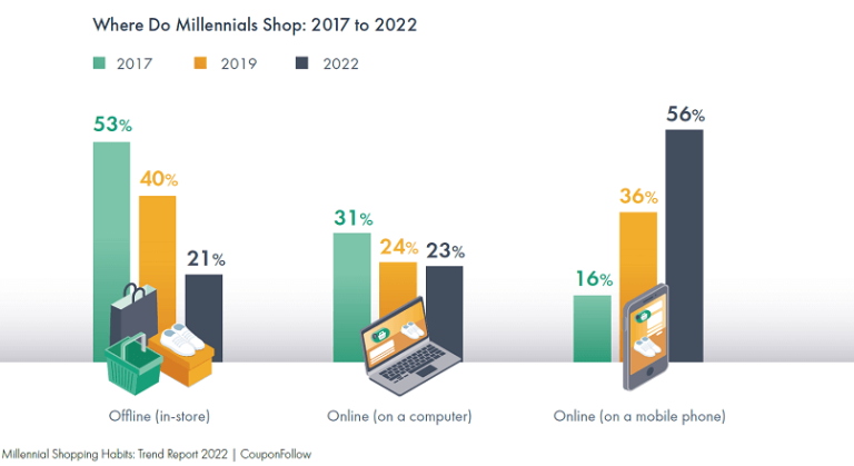SAU: obiceiurile de cumparare ale Generatiei Y – 25-40 de ani (raport)