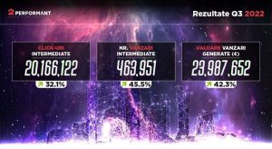 2Performant: vanzari de 24 milioane € (+42% YoY) si comisioane de 1,5 milioane € (+36% YoY), in Q3 2022