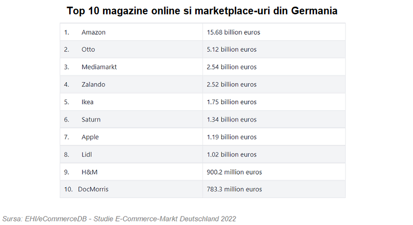Top 10 magazine online din Germania, in 2021 (dupa cifra de afaceri)