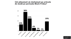 Black Friday 2022: 73% dintre romani vor cheltui cel mult 1.000 de lei, pe Fashion online (studiu)