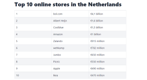 Tarile de Jos: Amazon a castigat teren, in top 10 magazine online, in 2021