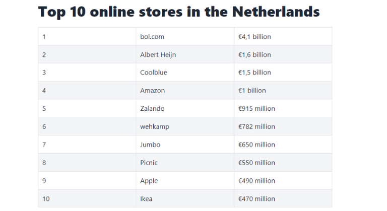 Tarile de Jos: Amazon a castigat teren, in top 10 magazine online, in 2021