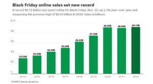 SUA: vanzarile online de Black Friday = record de 9,12 miliarde $ (raport)