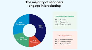 SUA: 63% dintre cumparatorii online fac „bracketing” si afecteaza retailerii (sondaj)