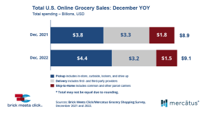 SUA: +50% dintre gospodarii au comandat alimente online, in decembrie 2022