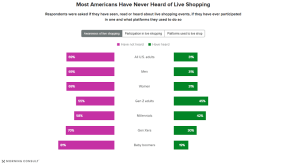 78% dintre americani nu au facut niciodata live shopping (raport)