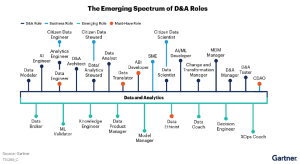 Care sunt rolurile esentiale intr-un departament de Data & Analytics? (studiu)