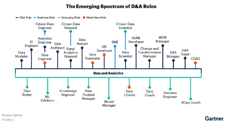 Care sunt rolurile esentiale intr-un departament de Data & Analytics? (studiu)