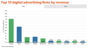Amazon, Apple si Alibaba ameninta Alphabet si Meta, pe piata de advertising