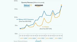 Walmart si-a transformat site-ul si vinde online ca Amazon in 2007