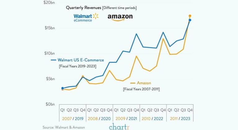 Walmart si-a transformat site-ul si vinde online ca Amazon in 2007
