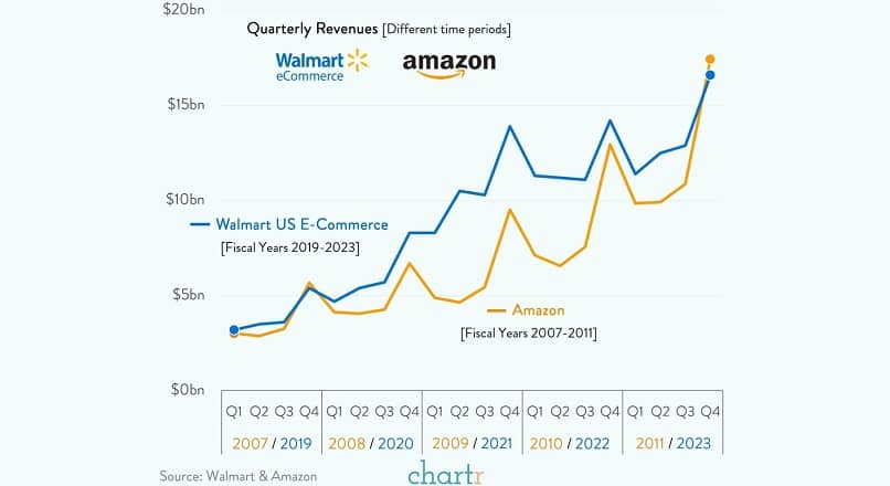 Walmart si-a transformat site-ul si vinde online ca Amazon in 2007