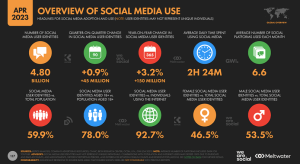 Statistici social media globale care trebuie stiute, in 2023