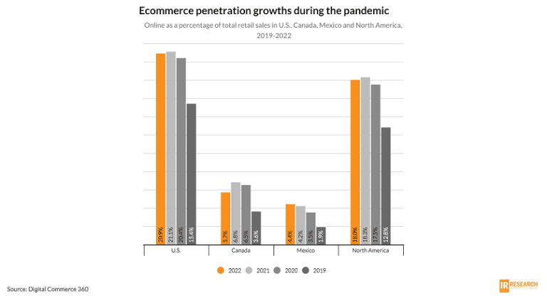 Pandemia a crescut veniturile online nord-americane cu 75 miliarde $