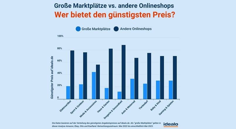 Germania: cele mai mari marketplace-uri online sunt mai scumpe (studiu)