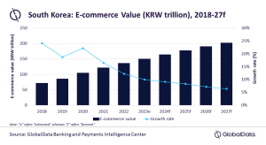 Coreea de Sud: piata e-commerce va valora peste 160 de miliarde $, in 2027
