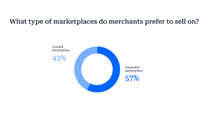 62% dintre sellerii de pe marketplace-uri vor intra pe platforme noi, in urmatorul an (studiu)