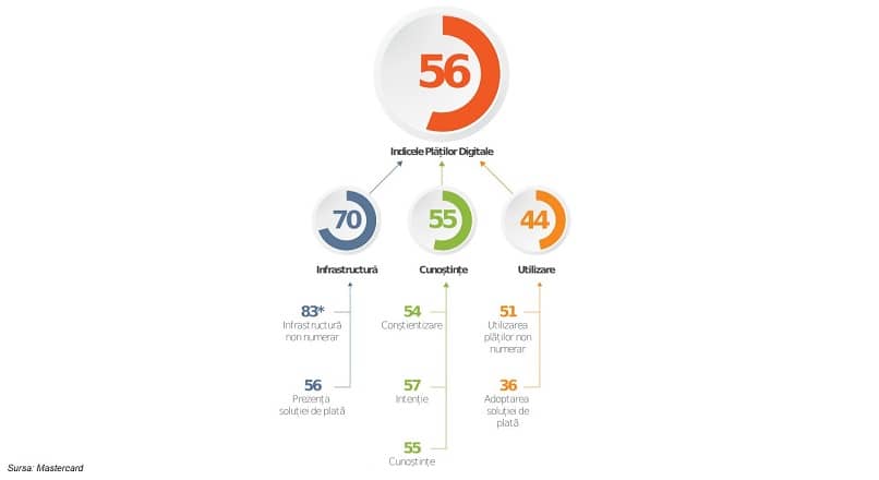 Mastercard: nivelul de dezvoltare al platilor digitale din Romania, 56 din 100 de puncte