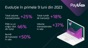 PayU GPO Romania: cu 18% mai multe tranzactii YoY, in primele 9 luni din 2023