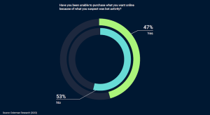 SUA: 17% dintre consumatori cumpara online folosind „scalper bots” (raport)