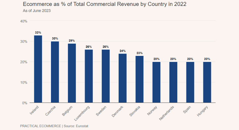 Comertul online = 1/3 din veniturile comerciale totale, in unele tari europene