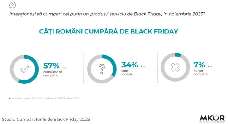 6 din 10 romani intentioneaza sa faca achizitii de Black Friday 2023 (studiu)