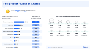 43% dintre review-urile de pe Amazon sunt false (studiu)