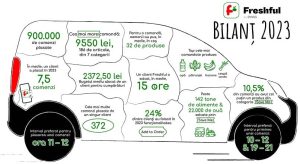 Freshful by eMAG a livrat 29,6 milioane de produse (+106% YoY), in 2023