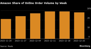 Inainte de Craciun, pe Amazon s-au dat 29% dintre comenzile online din intreaga lume