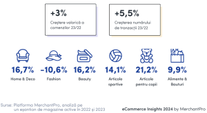 MerchantPro: crestere medie de doar 3% a vanzarilor e-commerce, in 2023 (raport)