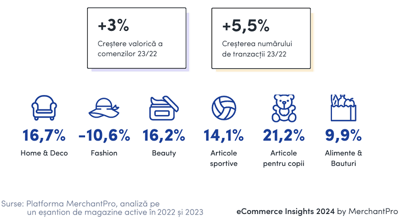 MerchantPro: crestere medie de doar 3% a vanzarilor e-commerce, in 2023 (raport)