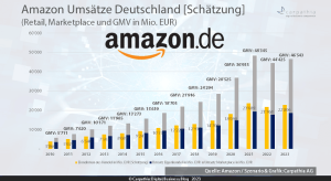 Amazon Germania: cifra de afaceri de 34 de miliarde €, in 2023