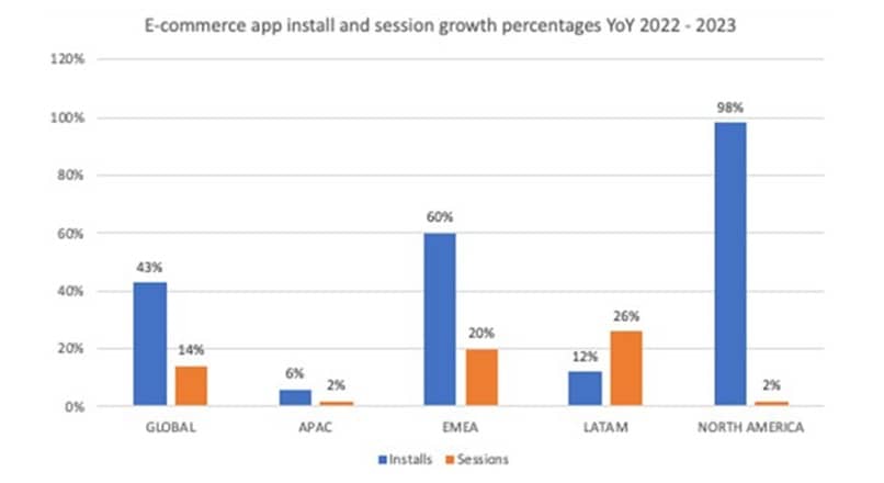 In 2023, s-au instalat cu 56% mai multe aplicatii mobile de e-commerce (raport)