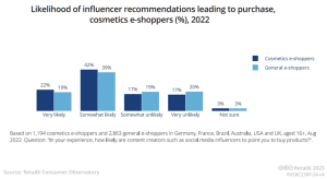 Social media are o influenta mare in achizitia de cosmetice online (raport)