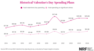 40% dintre americani au facut achizitii online, de Ziua Indragostitilor (+5% YoY)
