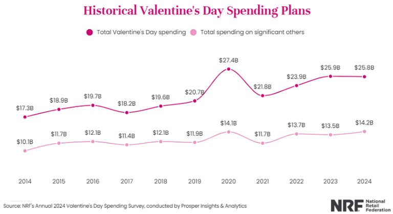 40% dintre americani au facut achizitii online, de Ziua Indragostitilor (+5% YoY)