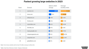 SUA: website-ul Temu.com a crescut cu peste 700%, in 2023