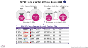 Piata DIY online din Europa valoreaza 56 de miliarde € (raport)