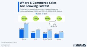 China si SUA – tarile in care vanzarile e-commerce se dezvolta cel mai rapid