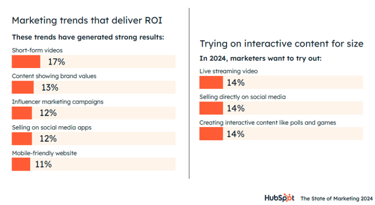 Clipurile video scurte fac legea in social media marketing, in 2024
