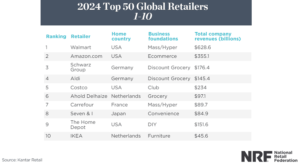 Amazon.com ramane al doilea cel mai mare retailer din lume si in 2024