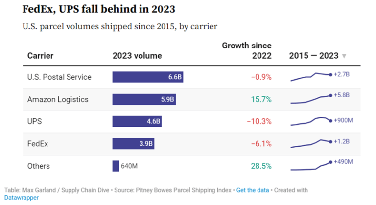 SUA: Amazon a livrat mai multe colete, in 2023, dar a avut venituri mai mici (raport)