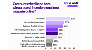 64% dintre romani sunt cuceriti de gamificarea platformelor fast-fashion (studiu)