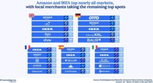 Amazon si Ikea domina piata online europeana de mobilier (raport)