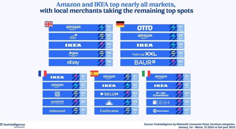 Amazon si Ikea domina piata online europeana de mobilier (raport)