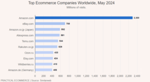Top website-uri e-commerce, in Q2 2024, in functie de trafic