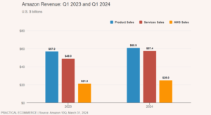 Analiza: Amazon este, in principal, o companie de cloud computing